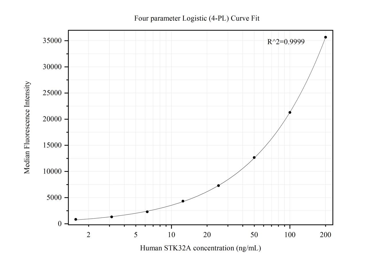 Cytometric bead array standard curve of MP50267-2